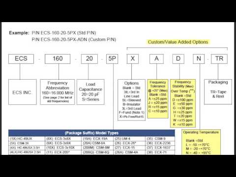 ECS Inc. International - Crystal Part Numbering Guide